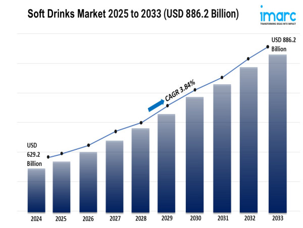 Soft Drinks Market Size to Worth USD 886.2 Billion by 2033 | With a 3.84% CAGR