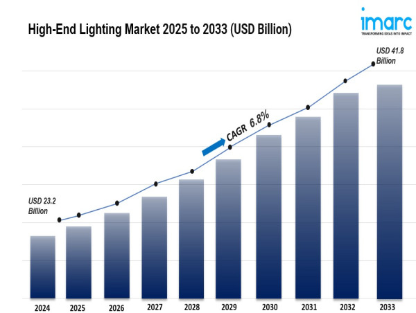 High-End Lighting Market is Expected to Reach USD 41.8 Billion by 2033 | At CAGR 6.8%