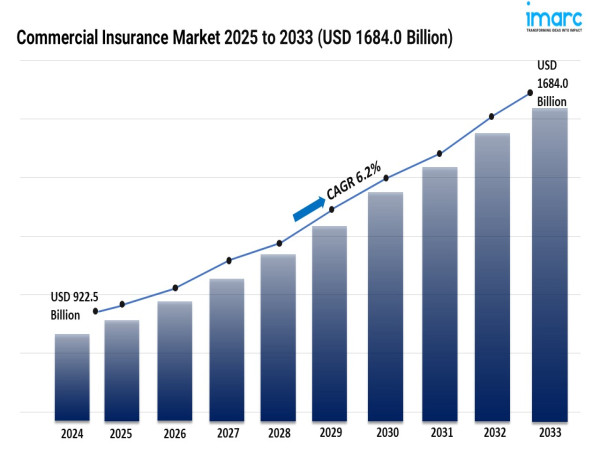 Commercial Insurance Market Size to Hit USD 1,684.0 Billion by 2033 | With a 6.2% CAGR