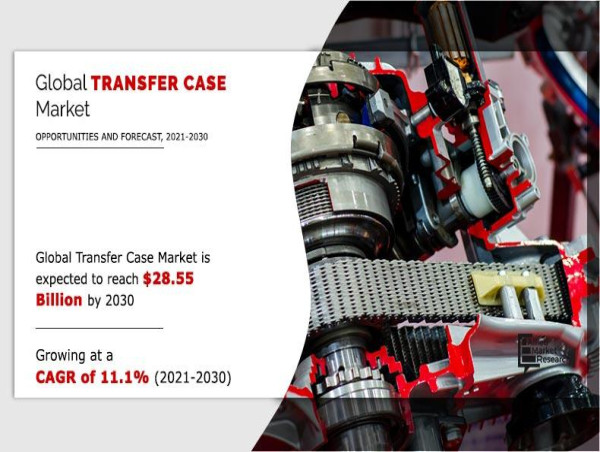 Transfer Case Market to Soar to USD 28.55 Billion by 2030, Fueled by 11.1% Compound annual growth rate (CAGR) Surge