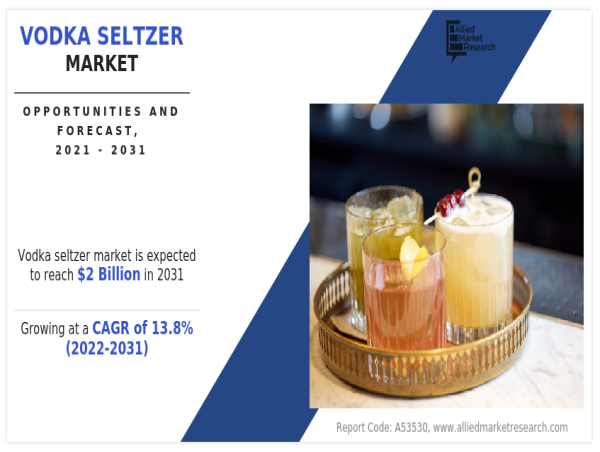 Vodka Seltzer Market : Current Trends, Growth Prospects | At $2 Billion, by 2031 at 13.8% CAGR