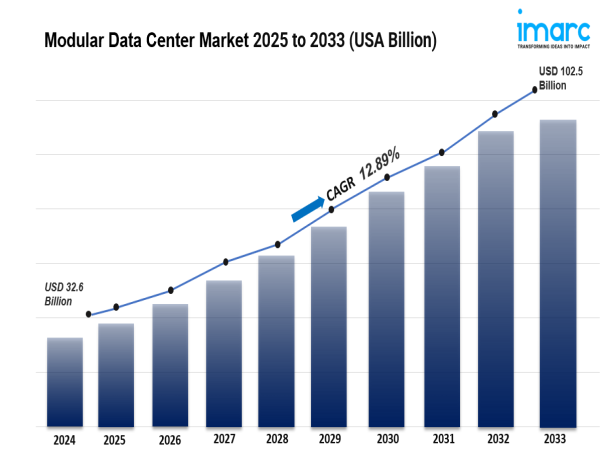 Modular Data Center Market is Expected to Reach USD 102.5 Billion by 2033 | CAGR 12.89%