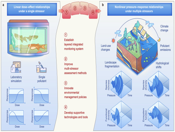 Tipping the balance: how hidden chemical threats are reshaping ecosystems