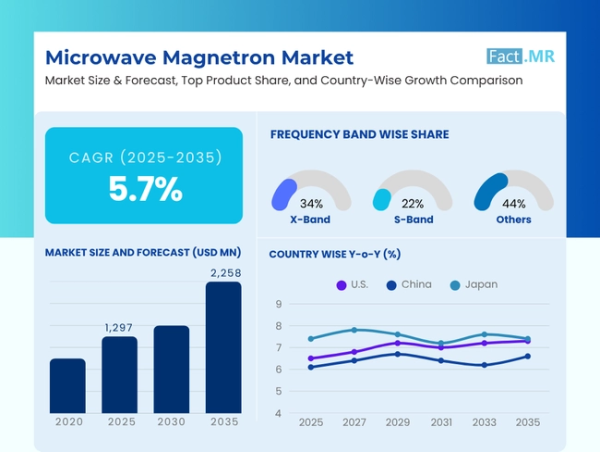 Microwave Magnetron Market Poised for Growth at 5.6% CAGR Through 2035