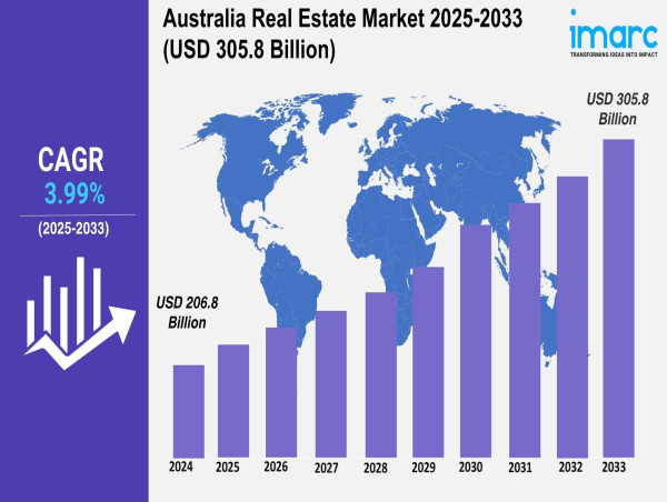 Australia Real Estate Market Size, Share, Report 2025-2033