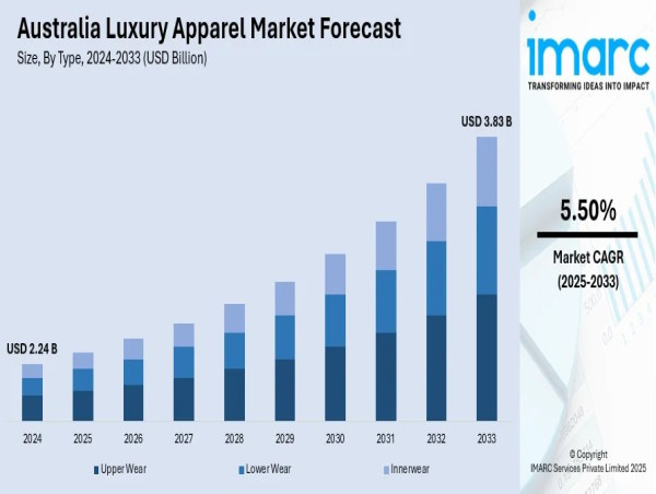  Australia Luxury Apparel Market Size, Share, Report 2025-2033 