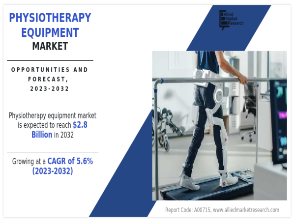 Physiotherapy Equipment Market to Reach $2.8 Billion by 2032 Amid Rising Chronic Conditions and Aging Population