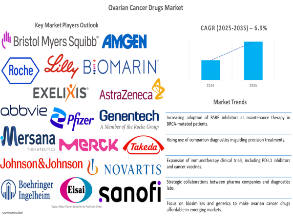 Ovarian Cancer Drugs Market to Hit $7.2 Billion by 2035, Driven by Rising FDA Approvals and 2024's $4.2 Billion Base