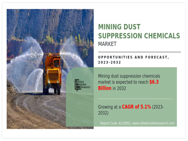 Mining Dust Suppression Chemicals Market Analysis 2025 | Size and Growth Dynamics, Trends Forecast, 2032