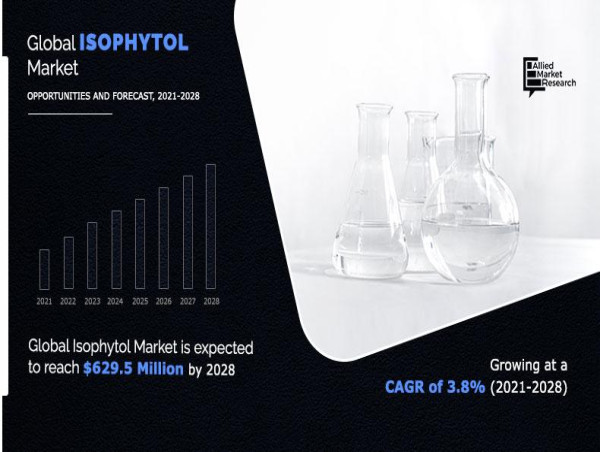 Isophytol Market Analysis, Global Trends, Size, Segments and Growth till 2028 | CAGR of 3.8%