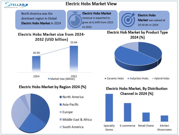 Electric Hob Market Size To Worth USD 33.64 Billion By 2032 | Robert Bosch GmbH, LG Electronics Inc., Siemens AG