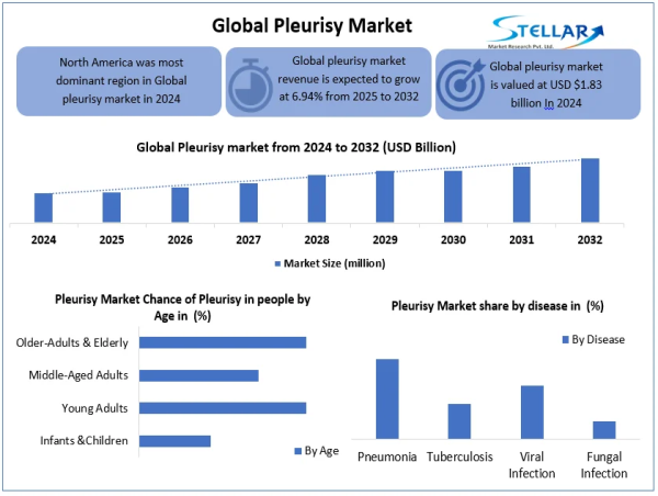 Pleurisy Market Projected to Reach USD 3.23 Billion by 2032, Growing at a CAGR of 6.94% To Forecast 2025-2032