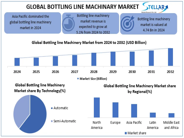 Bottling Line Machinery Market Projected to Hit USD 6.39 Billion by 2032, Expanding at a CAGR of 5.1% Forecast 2025-2032