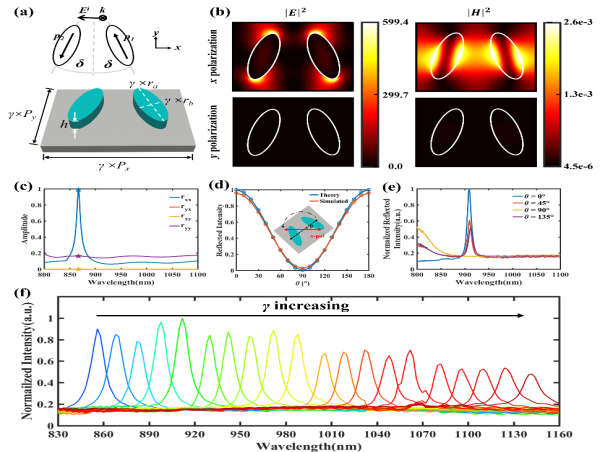 High integrated Q-BIC metasurface for convenient and precise spectro-polarization detection