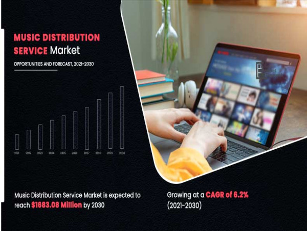 Music Distribution Services Market Growing at 6.2% CAGR | Reach USD 1.68 Billion by 2030 Globally
