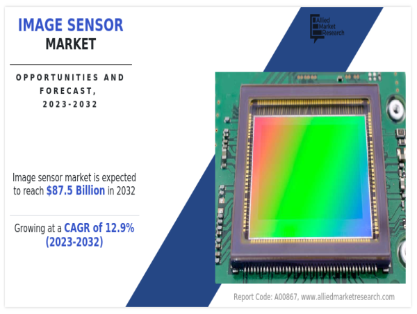 Image Sensor Market Set to Achieve a Valuation of US$ 87.5 billion, Riding on a 12.9% CAGR by 2032