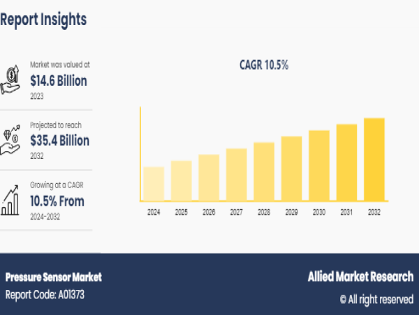  Pressure Sensor Market reach nearly USD 35.4 billion by 2032, exhibiting a robust CAGR of 10.5% 
