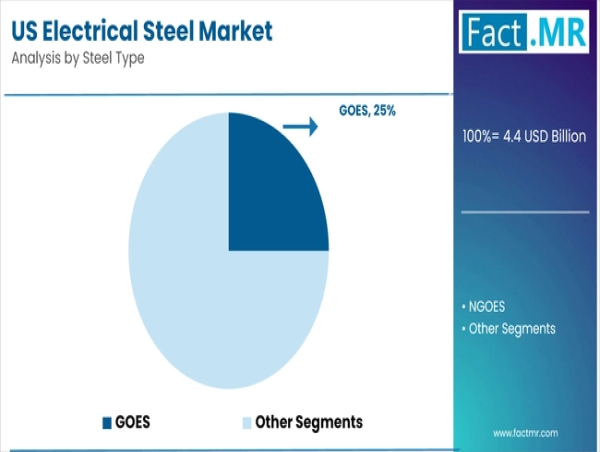 U.S. Electrical Steel Market is Forecasted to Reach USD 8.7 Billion by 2035 | Fact.MR Report