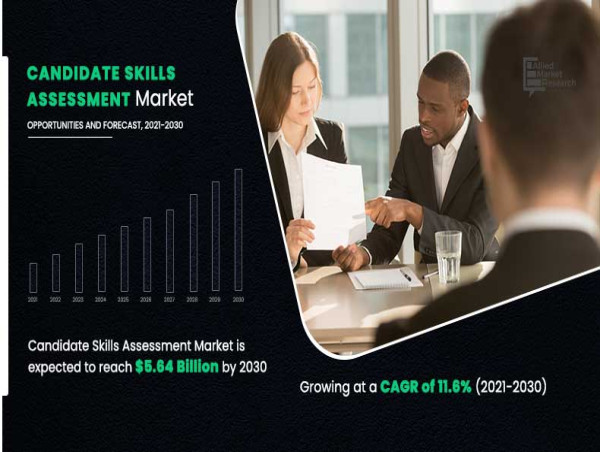 Candidate Skills Assessment Market Growing at 12.6% CAGR | Reach USD 7.4 Billion by 2032 Globally