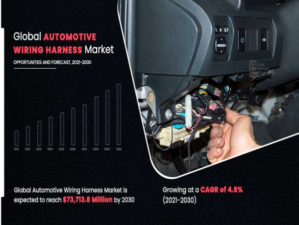 Wired for Growth: Automotive Wiring Harness Market worth USD 47,618.0 million to USD 73.71 Billion from (2021-2030)
