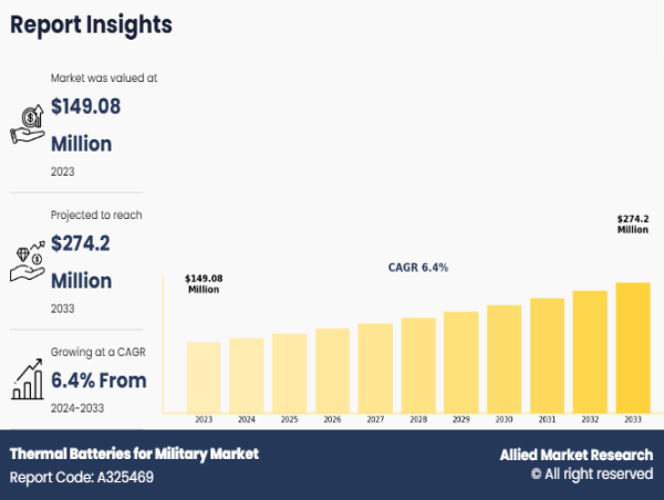  Thermal Batteries for Military Market to Hit $274.2 Million by 2033 | Demand in Defense Sectors 