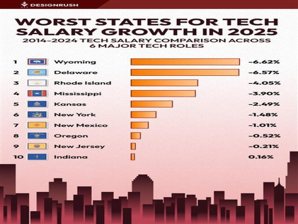 DesignRush Reveals 10 U.S. States Where Tech Salaries Fell, Despite National Growth