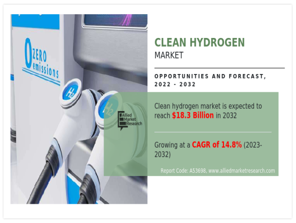 Clean Hydrogen Market Set to Reach $18.3 Billion by 2032 as Demand for Low-Emission Energy Surges