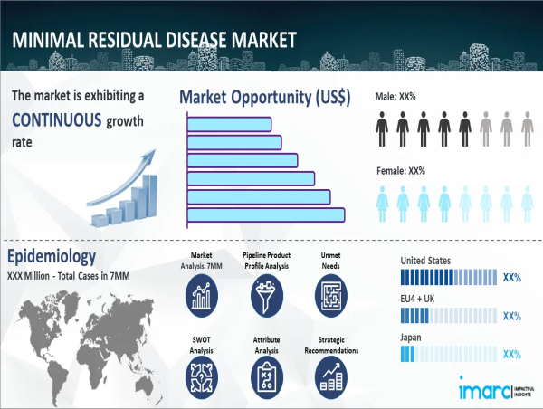 Minimal Residual Disease Market Epidemiology Report 2025-2035: Pipeline Therapies, Drugs Sales, and Regional Outlook