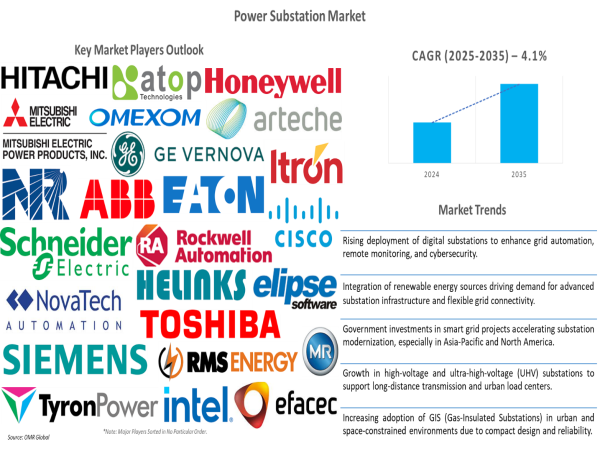 Smart Grid Expansion Drives Power Substation Market to $124.5B in 2024, Projected 4.1% CAGR Growth Through 2035