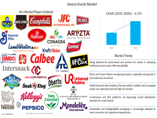 Global Snacking Revolution: Savory Snacks Market Set to Expand at 4.5% CAGR Through 2035