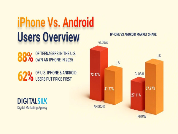 iPhone vs Android: Digital Silk Publishes 2024 User Insights Comparing U.S. Device Habits