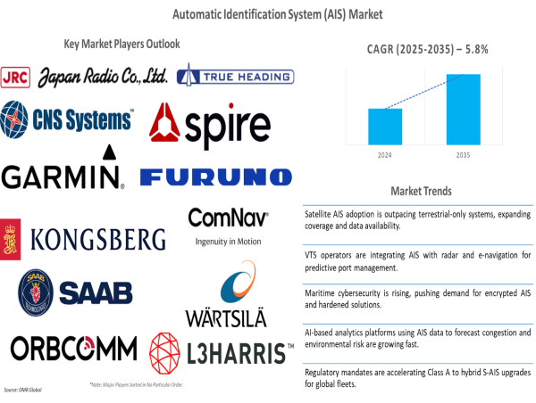  Shaping Maritime Safety: Automatic Identification System Market Set to Surge at 5.8% CAGR 