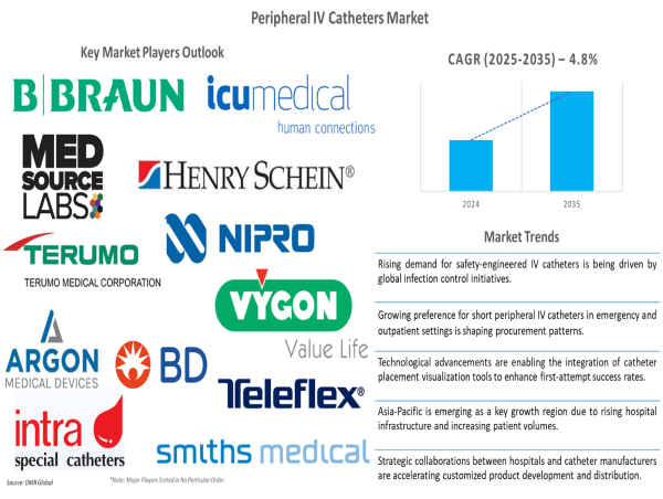 Global Healthcare Advances Drive Peripheral IV Catheters Market, Forecasted to Grow at 4.8% CAGR Through 2035