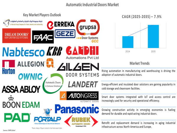 The Future of Industrial Efficiency: Automatic Industrial Doors Market Set to Grow at 7.9% CAGR