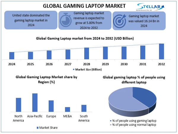  Gaming Laptop Market To Reach USD 20.73 Billion in 2032, at a CAGR of 5.80% To Forecast 2025-2032 