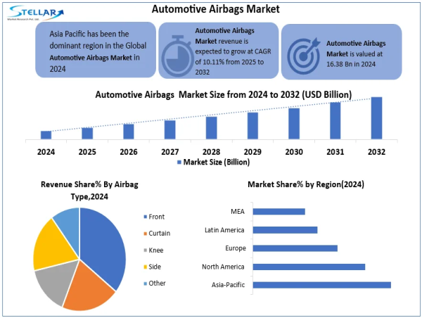 Automotive Airbags Market Expected To Reach USD 32.16 2032, grow at a CAGR of 10.11% To Forecast 2025-2032