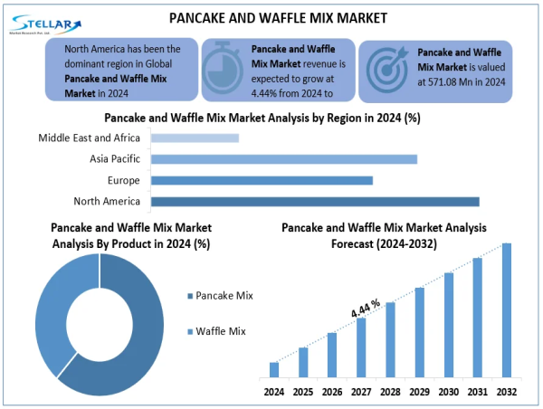 Pancake and Waffle Mix Market Size to Reach USD 808.14 Million 2032, With a CAGR of 4.44% To Forecast 2025-2032