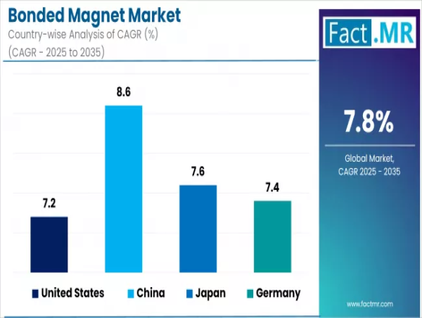Bonded Magnet Market is Growing at 7.8% CAGR by 2035 | Fact.MR Report