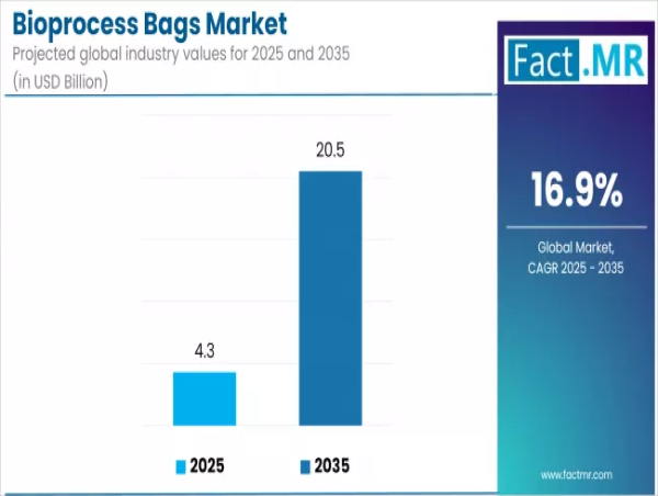 Bioprocess Bags Market is Projected to Reach USD 20.5 Billion by 2035 | Fact.MR Report