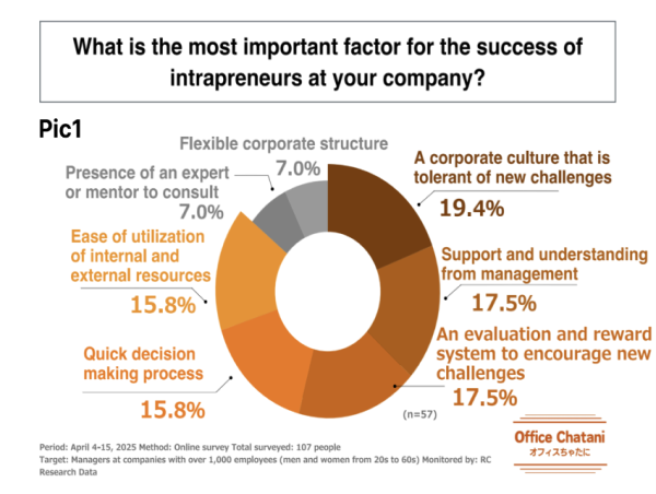 Part 2: Creativity Tops the List - Office Chatani Reveals Key Traits of Intrapreneurs in Major Japanese Corporations