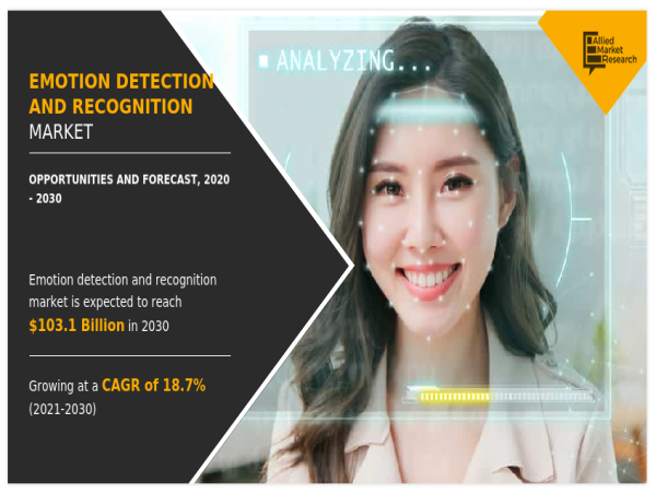 Emotion Detection and Recognition Market Growing at 20.5% CAGR | Reach USD 136.2 Billion by 2031 Globally