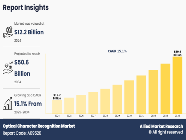  Optical Character Recognition Market Growing at 15.1% CAGR | Reach USD 50,605.5 Million by 2034 Globally 