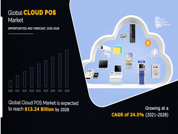 Cloud POS Market Growing at 24.5 % CAGR | Reach USD 13.24 Billion by 2028 Globally