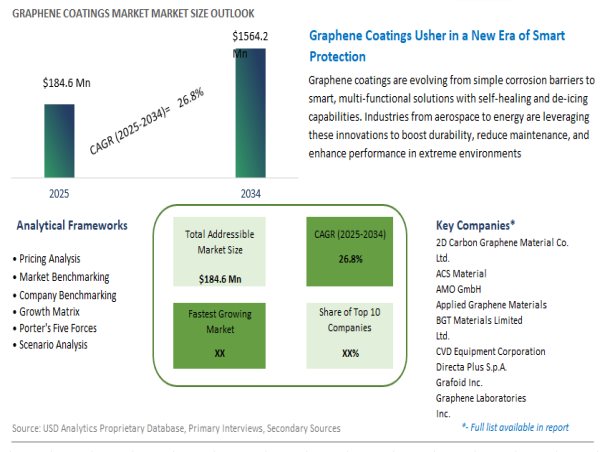  Graphene Coatings Market to Surpass $1.5 Billion by 2034, Driven by Advanced Protective Solutions 