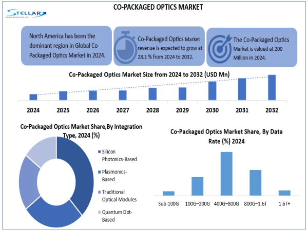 Co-Packaged Optics Market to Reach USD 1.45 Billion by 2032, Growing at a CAGR 28.1% To Forecast 2025-2032