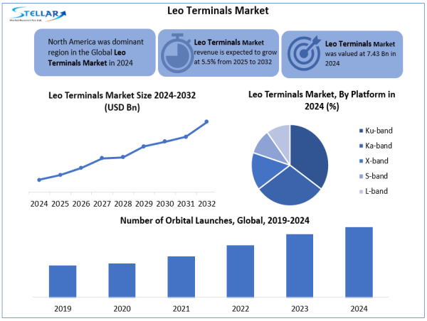  Leo Terminals Market to Grow at 5.5% CAGR, Reaching USD 11.40 Billion by 2032 To Forecast 2025-2032 