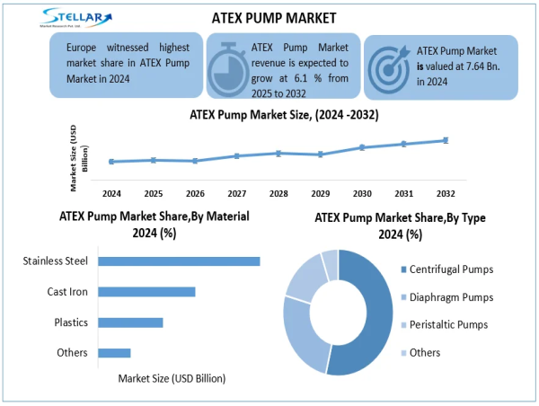 ATEX Pump Market to Expand at 6.1% CAGR, Surpassing USD 12.27 Billion by 2032 To Forecast 2025-2032