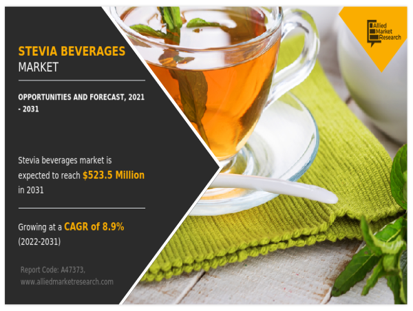 Stevia Beverages Market Outlook, Size, Growth Factors and Industry Forecast 2031