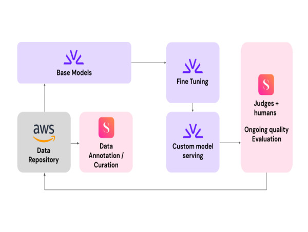 SuperAnnotate and Fireworks AI Announce Strategic Partnership to Accelerate GenAI Innovation
