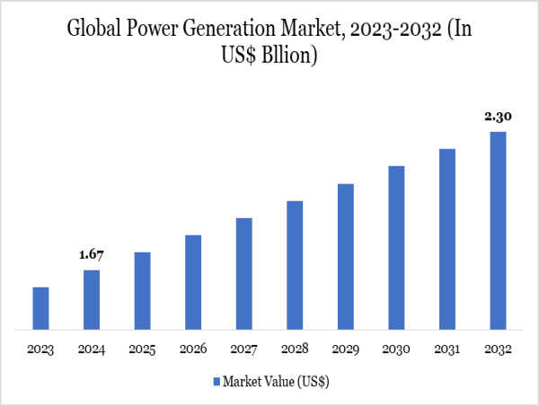 Power Generation Market Sector Outlook 2025-2032 | Rising to $2.30 Billion with Green Energy Focus